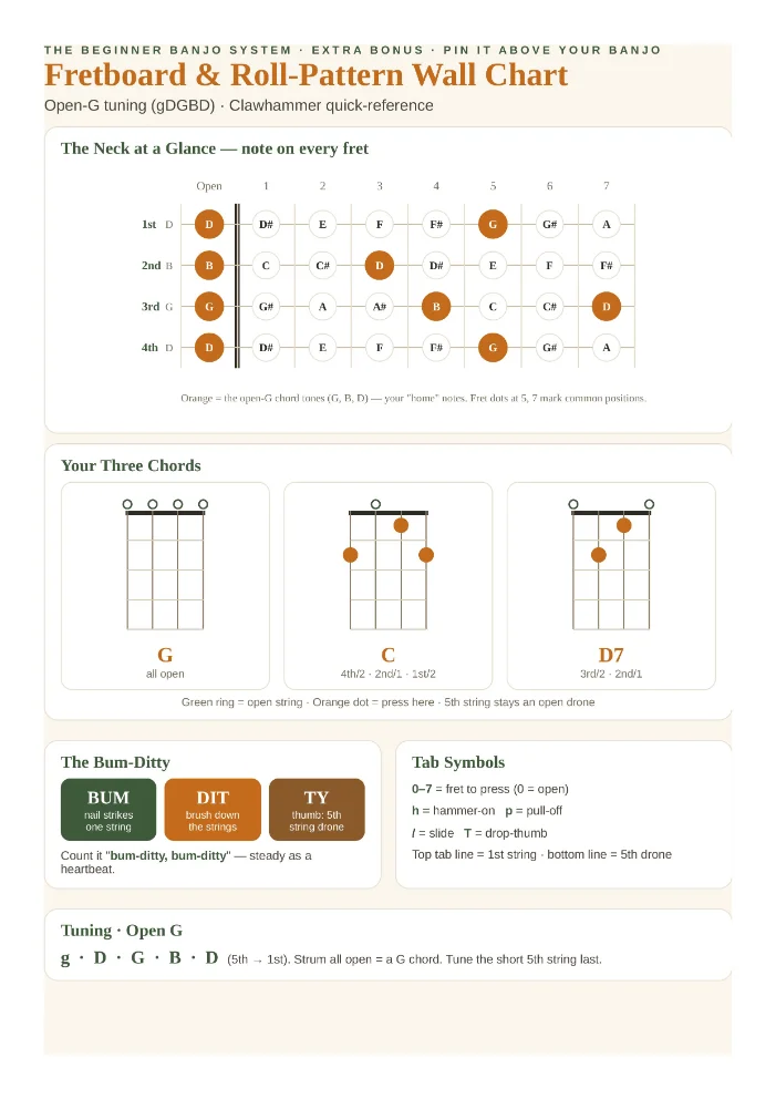 Wall chart preview — fretboard and roll patterns